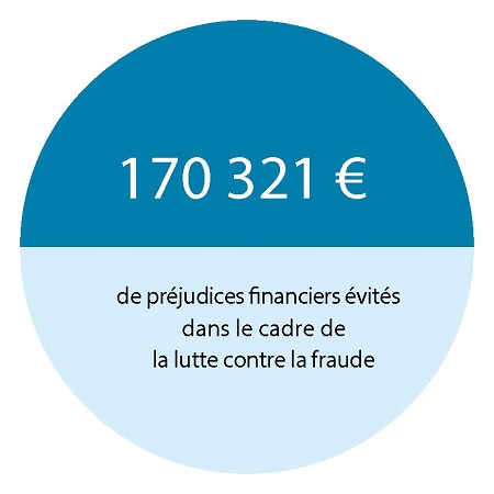 170 321 € de préjudices financiers évités dans le cadre de la lutte contre la fraude 